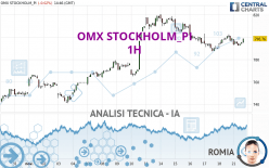 OMX STOCKHOLM_PI - 1H