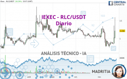 IEXEC - RLC/USDT - Dagelijks