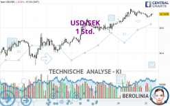 USD/SEK - 1 Std.