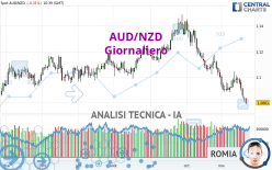 AUD/NZD - Diario