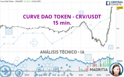 CURVE DAO TOKEN - CRV/USDT - 15 min.