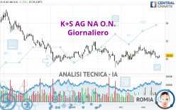 K+S AG NA O.N. - Giornaliero