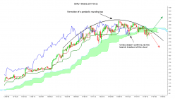 O REILLY AUTOMOTIVE INC. - Semanal