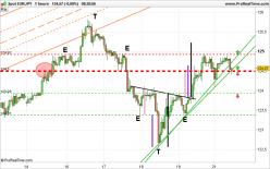 EUR/JPY - 1H