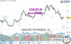 USD/PLN - Dagelijks