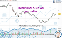 INDUS HOLDING AG - Journalier