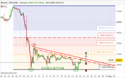 BITCOIN - BTC/USD - 4H