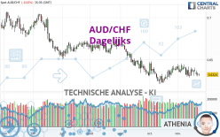 AUD/CHF - Dagelijks