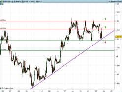 EUR/CAD - 1H