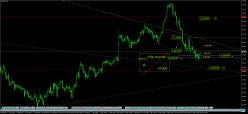 GBP/CHF - 4H