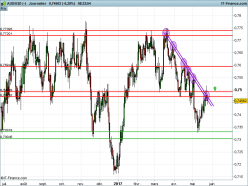 AUD/USD - Diario