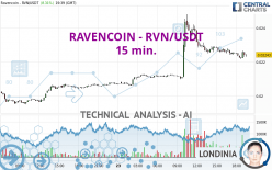 RAVENCOIN - RVN/USDT - 15 min.