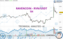 RAVENCOIN - RVN/USDT - 1H