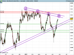 BRENT CRUDE OIL - Journalier