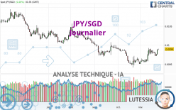 JPY/SGD - Journalier