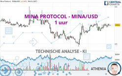 MINA PROTOCOL - MINA/USD - 1 uur