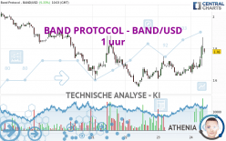 BAND PROTOCOL - BAND/USD - 1 uur