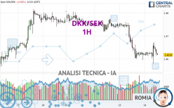 DKK/SEK - 1 Std.