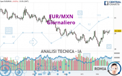 EUR/MXN - Giornaliero