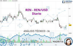 REN - REN/USD - Diario