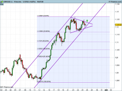 EUR/USD - 4H