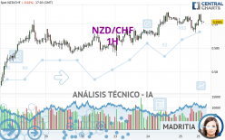 NZD/CHF - 1H