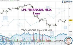 LPL FINANCIAL HLD. - 1 uur