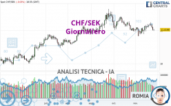 CHF/SEK - Giornaliero