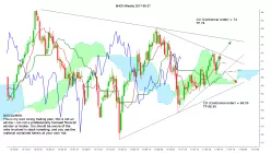 WELLTOWER INC. - Semanal