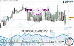 CIVIC - CVC/USD - 1 uur