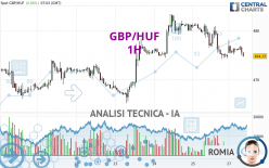 GBP/HUF - 1H