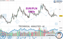 EUR/PLN - Daily