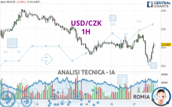 USD/CZK - 1H