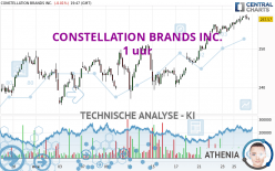 CONSTELLATION BRANDS INC. - 1 uur