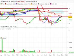 LAGARDERE SA - Semanal