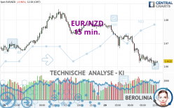 EUR/NZD - 15 min.