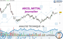 ARCEL.MITTAL - Daily