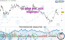 JD.COM INC. ADS - Dagelijks
