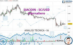 SIACOIN - SC/USD - Giornaliero