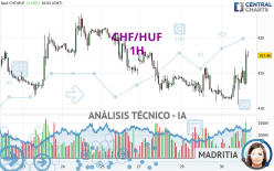 CHF/HUF - 1H