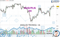 AUD/PLN - 1H