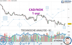 CAD/NOK - 1 uur