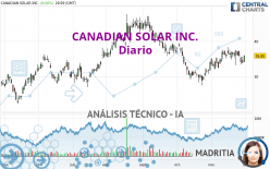 CANADIAN SOLAR INC. - Daily