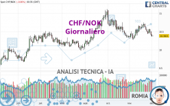 CHF/NOK - Giornaliero