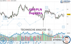 GBP/PLN - Dagelijks