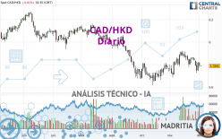 CAD/HKD - Diario