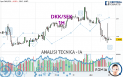 DKK/SEK - 1 Std.