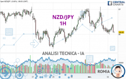 NZD/JPY - 1H