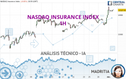 NASDAQ INSURANCE INDEX - 1H