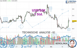 USD/SEK - 1 Std.